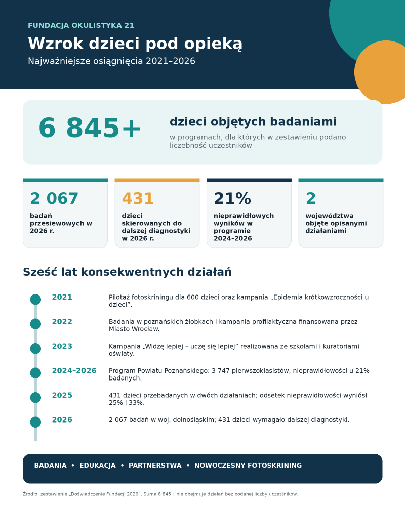 Infografika_najwazniejsze_osiagniecia_Fundacji_Okulistyka_21